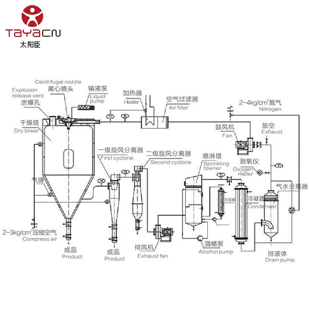 Le sésame coller la poudre de lait de chèvre le lait de chamelle sécheur de pulvérisation de la machine avec prix d'usine