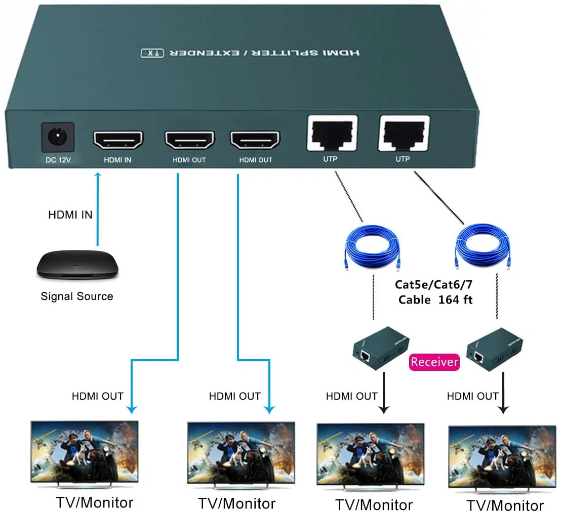 High Definition HDMI Extender Splitter 1X2, Full HD 1080P@60Hz & 3D Visual, Extend up to 165FT (50m) Over Cat5e/CAT6/Cat7 Cable, Dual Channel Transmission