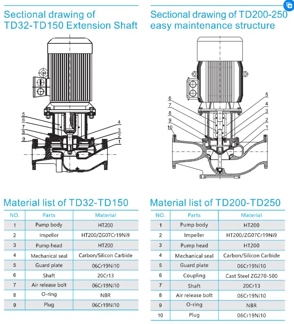 Single Stage Vertical Circulation Pump Pipeline Booster Pump Variable Frequency Supply Pump