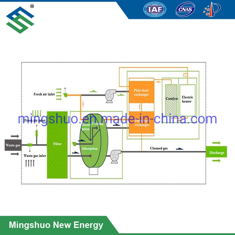 Coating Industrial Waste Gas Vocs Treatment Equipment