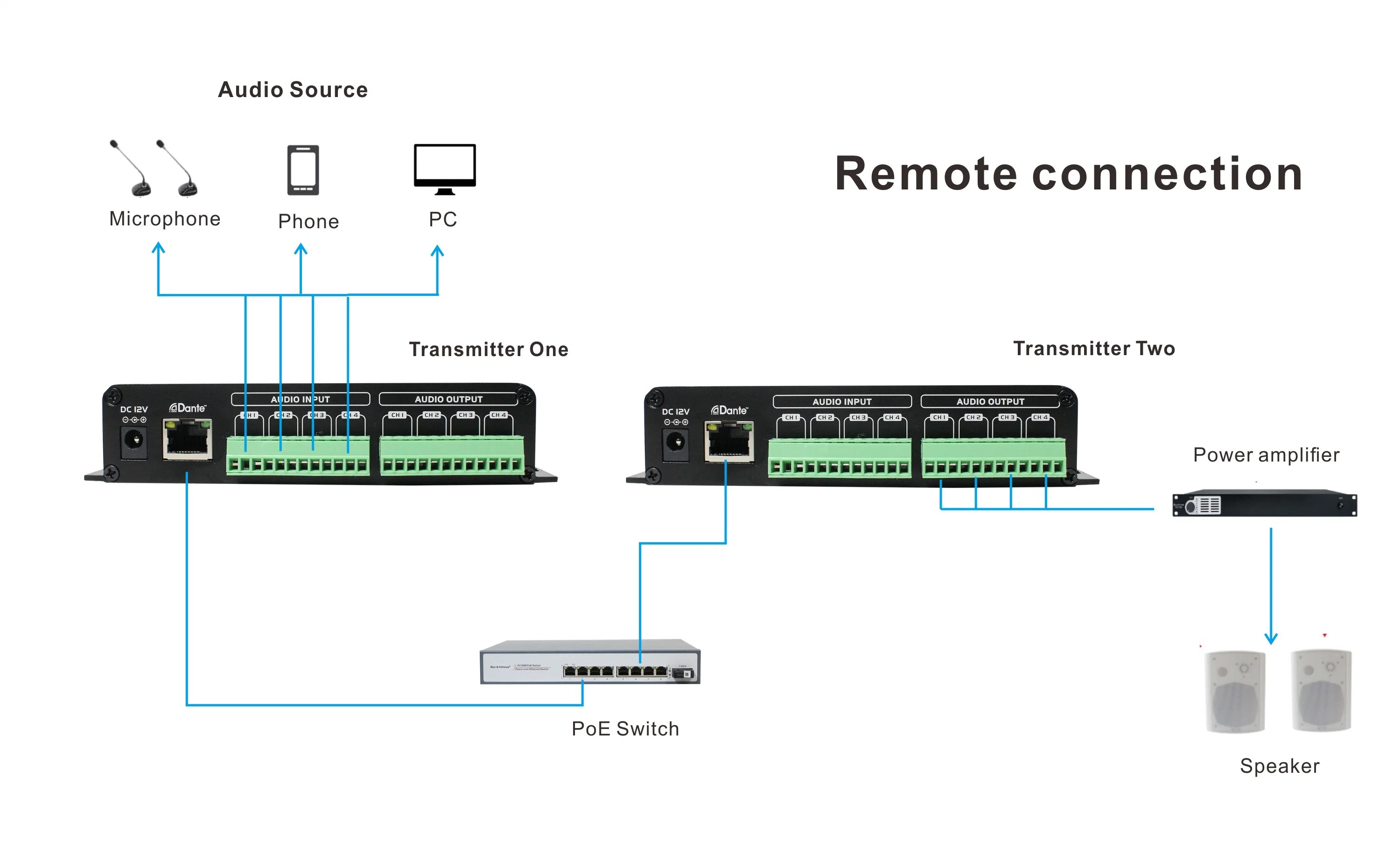 PRO Audio Dante Audio Converter 4 in 4 out Dante Transmitter with Independent Gain Control