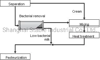 Membrane Application for Dairy Products