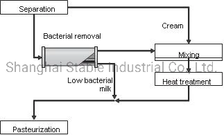 Membrananwendung für Milchprodukte