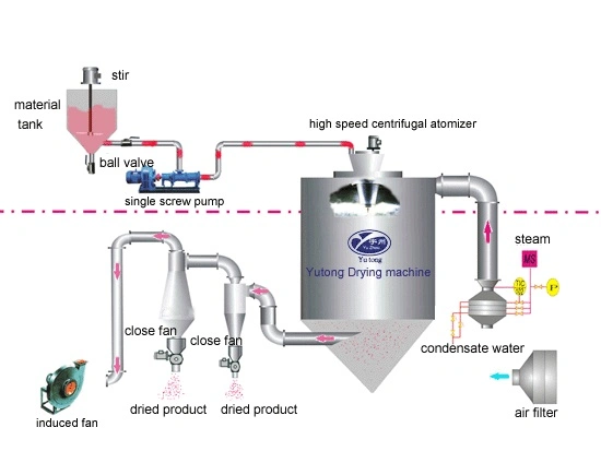 Centrífugo de alta velocidad de laboratorio Equipos de Secado Spray