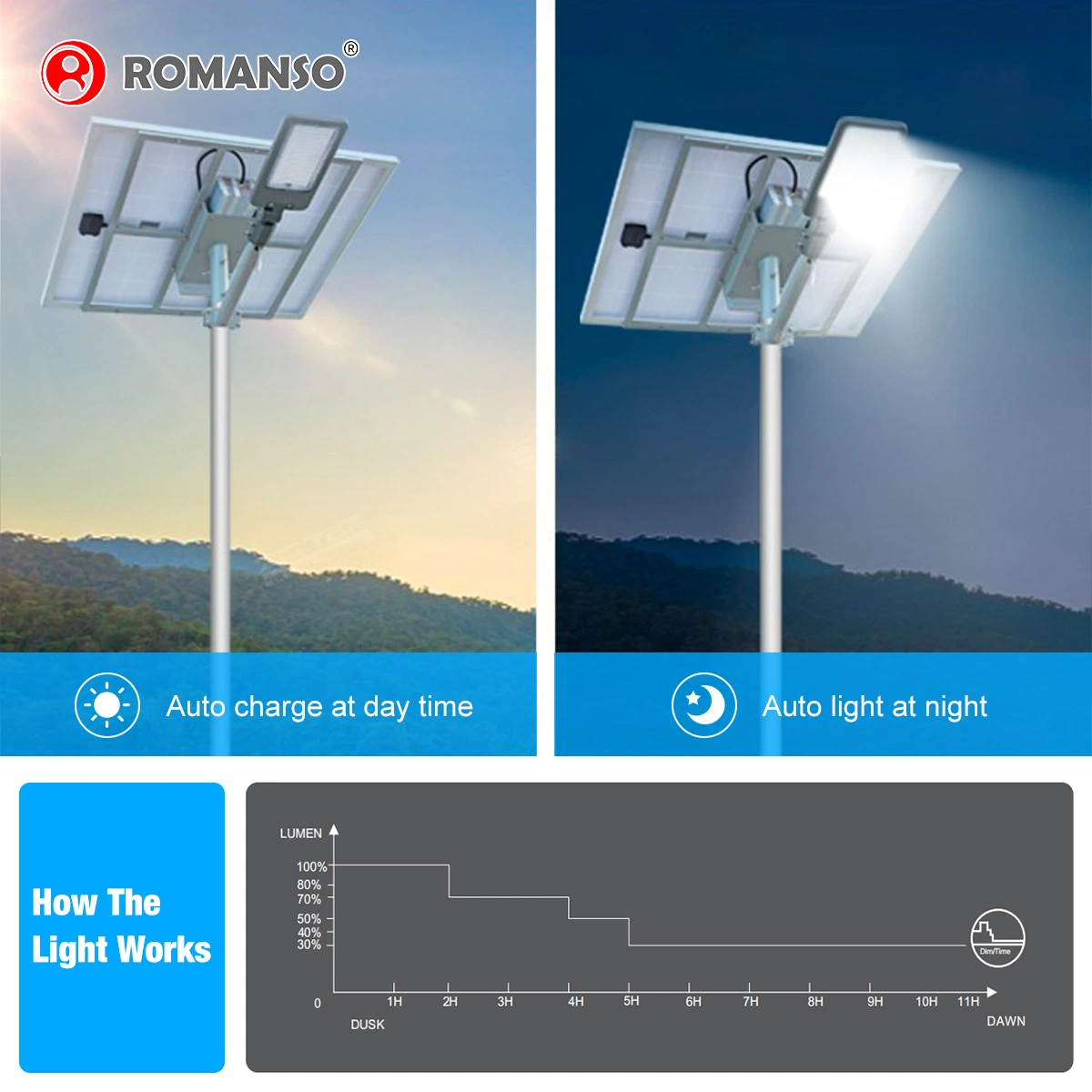 Las luces de calle solar integrada Romanso IP66 o ODM de la luz solar de la iluminación de la torre