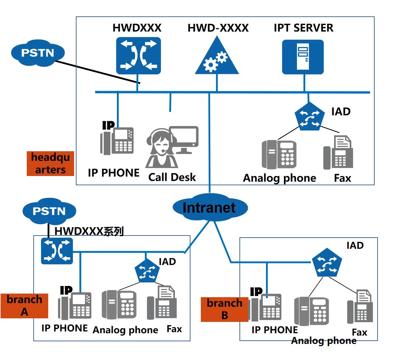 Hwd-U1960, Call Center, VoIP Gateway, Internal Communication Systems, Supports 3000 Users, Ippbx