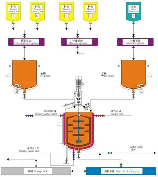 Ointment Cream Gel Mixing Manufacturing Machine Emulsifying Mixer