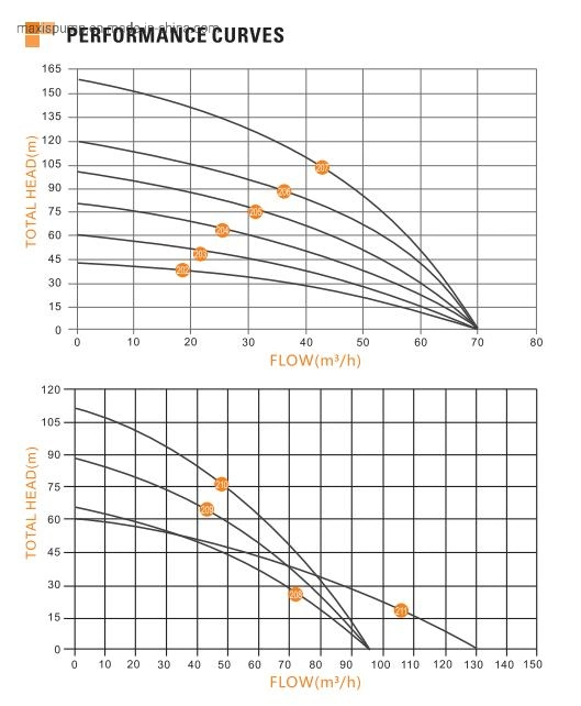 Bomba de agua de pozo sumergible de flujo alto ac/dc Maxis eléctrica Se utiliza para pozos profundos con el controlador MPPT