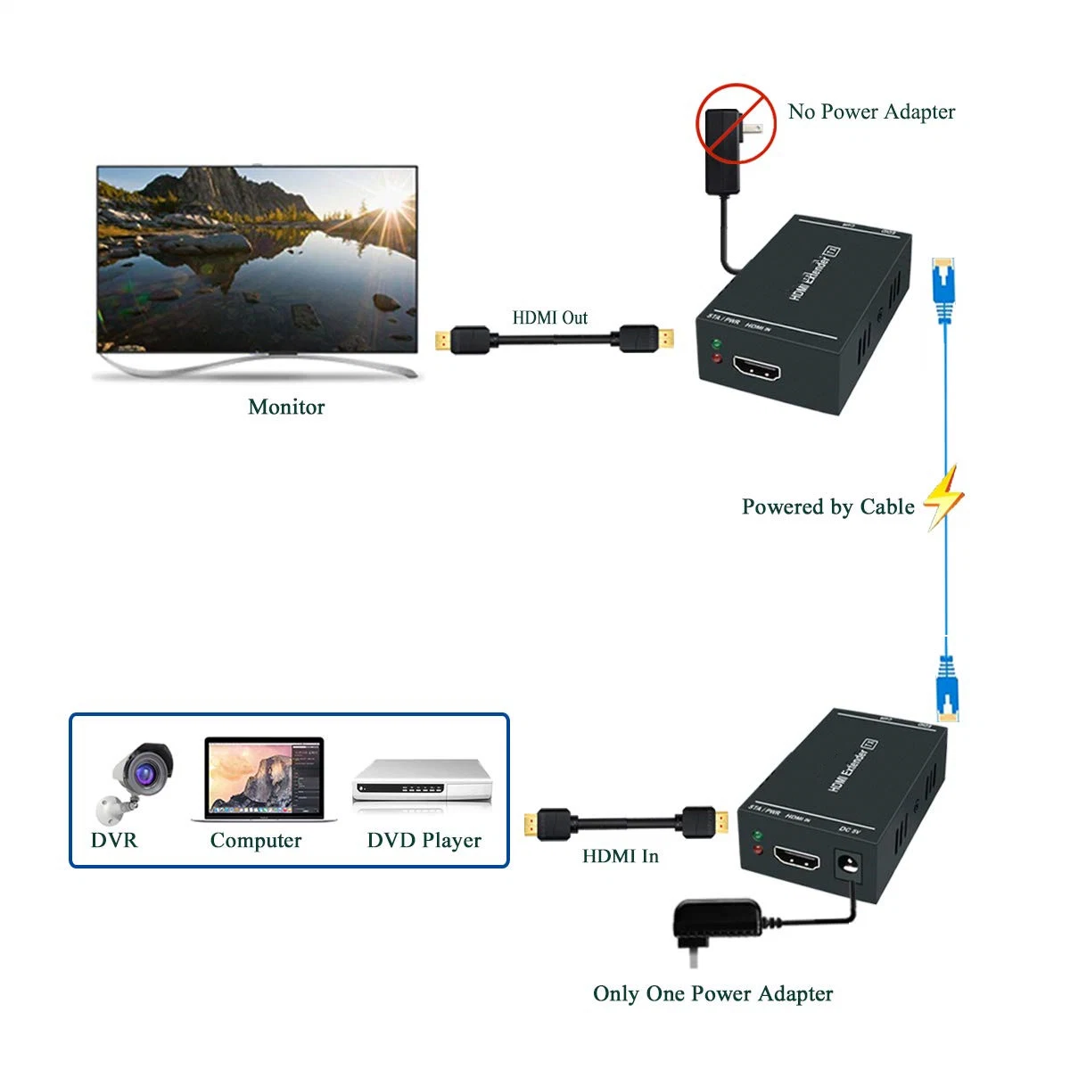 HDMI Extender 1080p@60Hz, 3D, über ein einzelnes Cat5e/CAT6/Cat 7-Kabel, unkomprimiertes Full HD-Senden bis zu 164 FUSS (50m), EDID- und POC-Funktion unterstützt (Sender