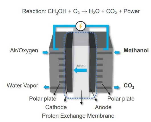 Copia de seguridad de la energía limpia Fuente de alimentación de pilas de combustible de metanol directo Dmfc generador de energía