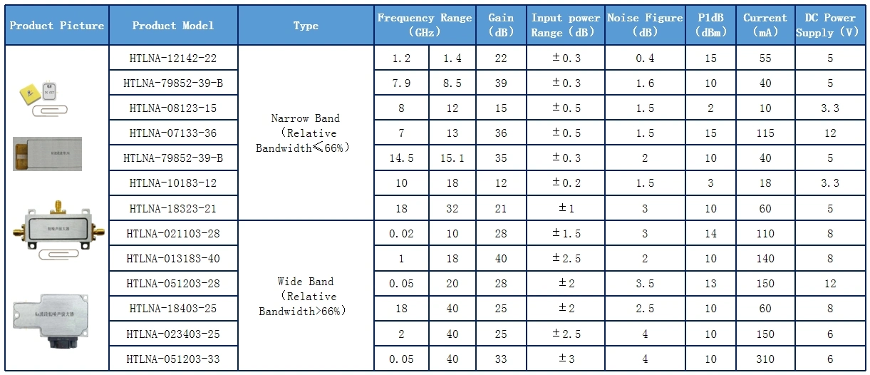 Htlna-023403-25 2-40GHz 10 dBm potência de saída banda larga limitação de ruído baixo Amplificador