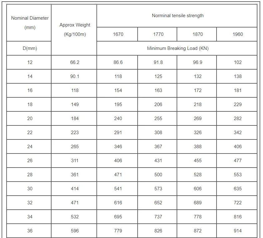 34X7+FC Loading Ungalvanized Steel Wire Rope 44mm Gauge, DIN / En Standard