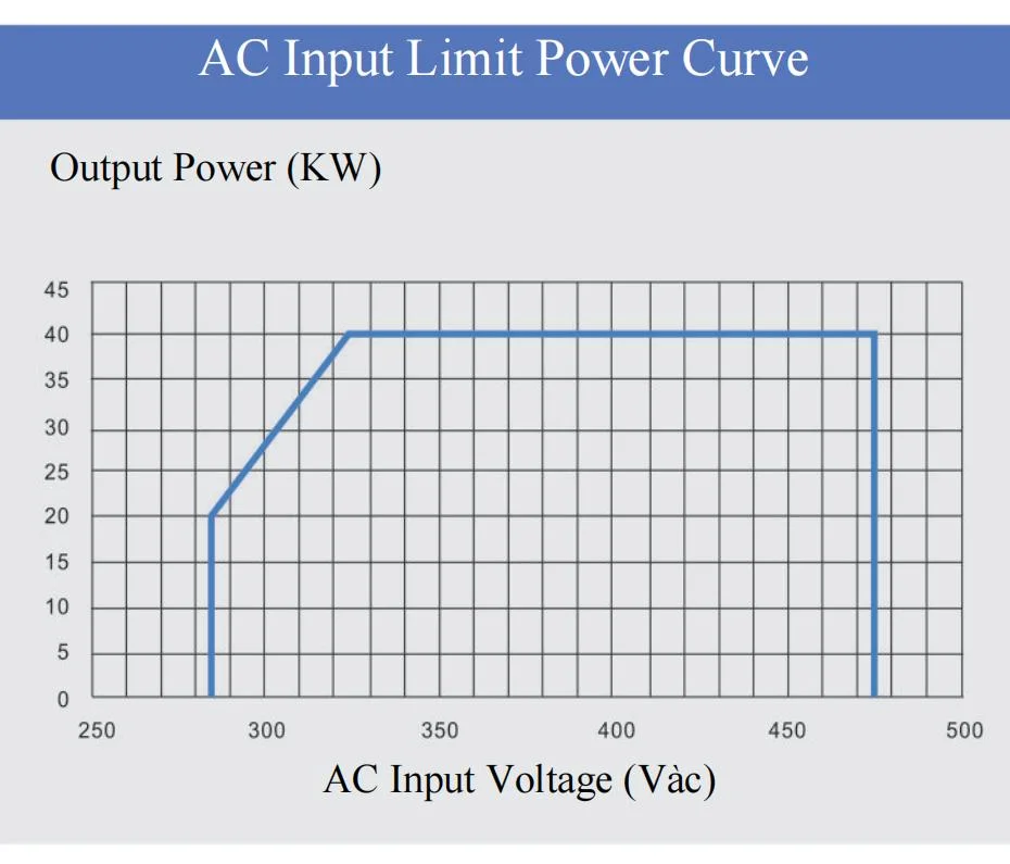 20kw Ultra-Wide gamme Module de puissance constante Station de chargeur de voiture électrique EV partie importante du module de chargeur