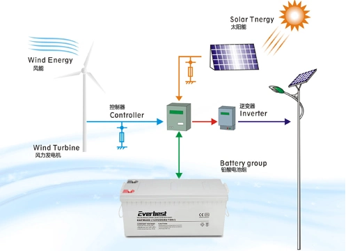 12V100ah Solar Battery for Home Energy System with Lead Acid AGM