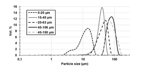 Ultrafeine Titanlegierung Pulver mit gutem Preis