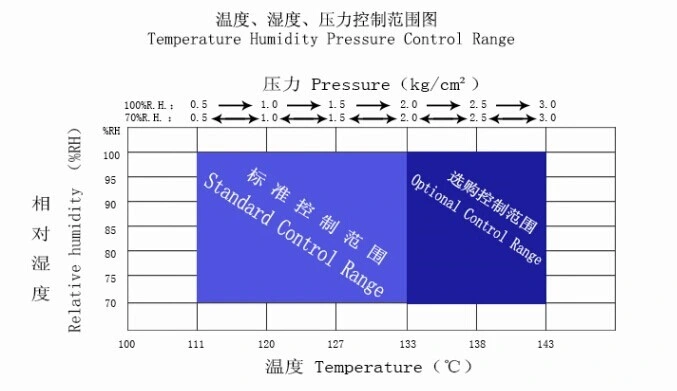 Hast High Pressure Accelerated Aging Testing Equipment