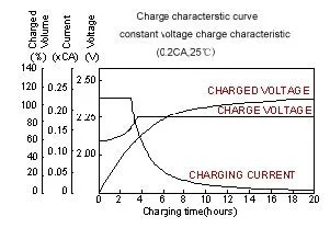 Gfm 2VCC 800Ah largo ciclo de vida de batería AGM Sin Mantenimiento Industrial