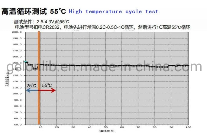 Lmfp Lfmp Cathode Powder as Additive for Nmc Cathode Ncm+Lmfp Lithium Ion Battery Manufacture