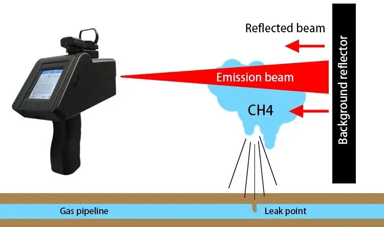 Tragbarer Laser Methan Telemeter Tragbarer Laser Methan Gas Leckdetektor Zum Verkauf