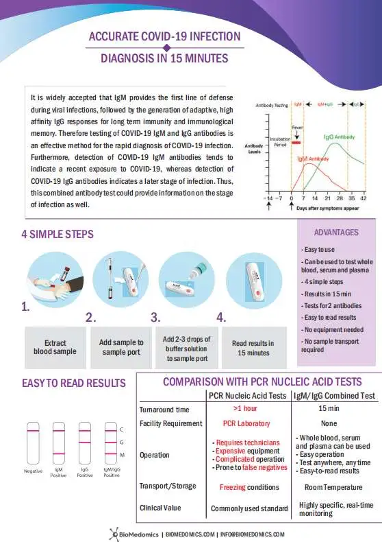 Tarjeta de análisis de detección del kit de análisis de anticuerpos IgG IgM de prueba rápida Kit