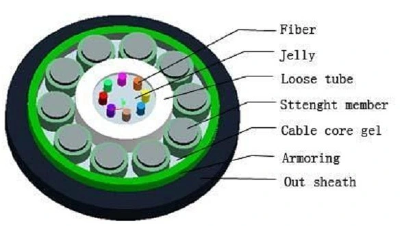 Single Mode Gyxts Duct and Aerial Optical Fiber Cable