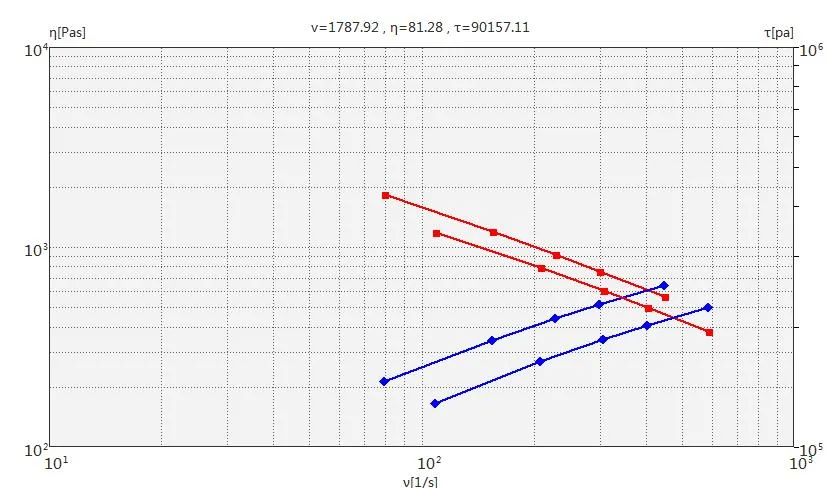 Matriz para análise da viscosidade capilar do Rheometer de extrusão de parafuso único