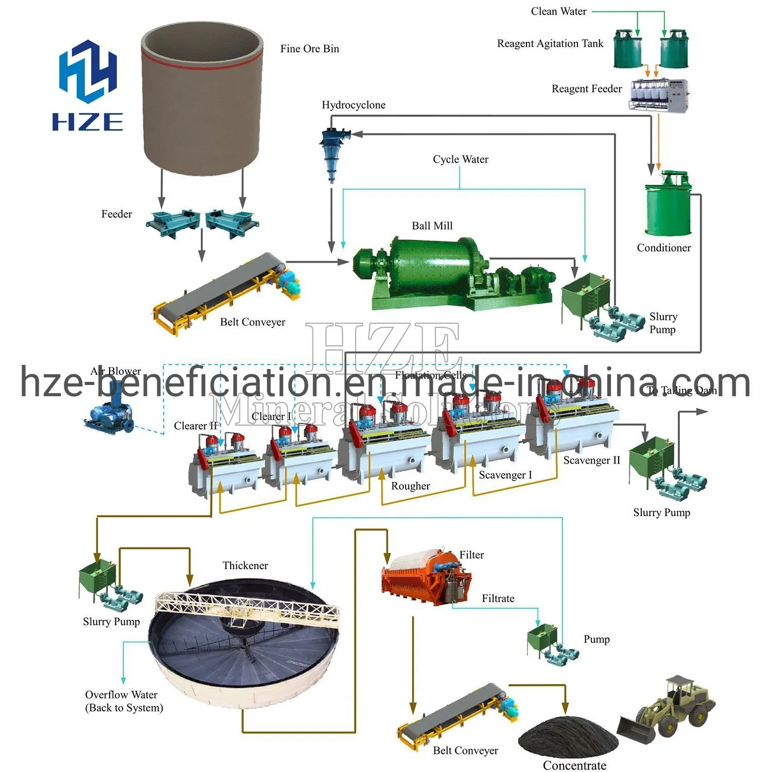 Gold Ore Mineral Processing Plant and Flotation Flowchart