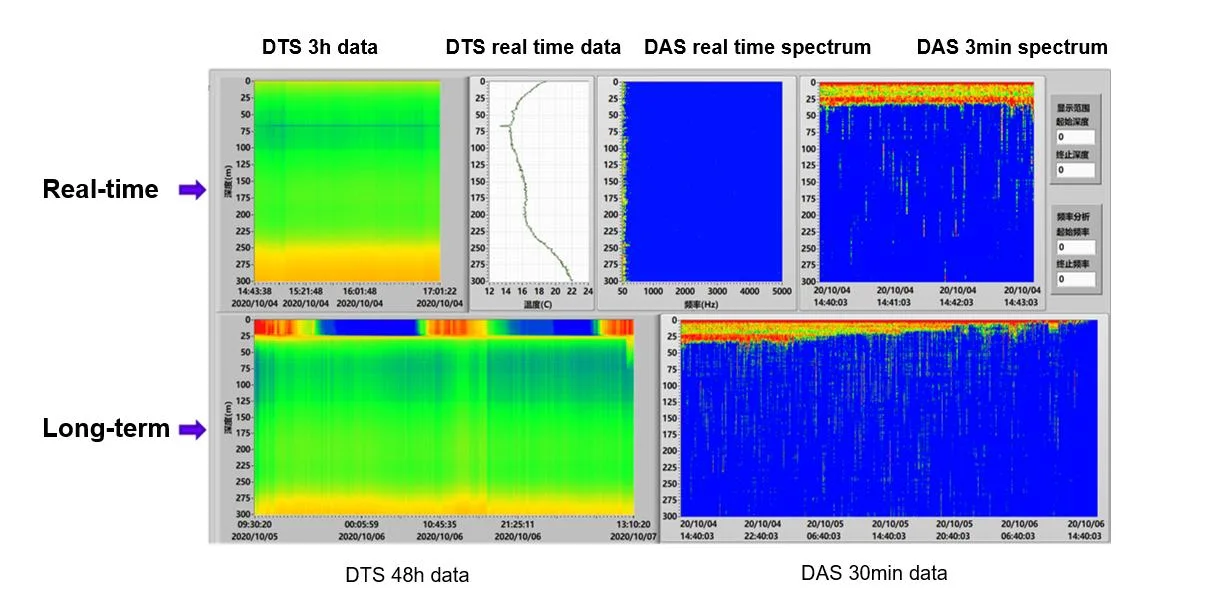 El interrogador de fibra óptica multimodo Dts dispositivo para control de temperatura Pozo