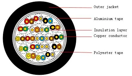 (6) 	Indoor Symmetrical Pair Cables for Digital Communications Horizontal Floor Wiring- UTP CAT6 23AWG