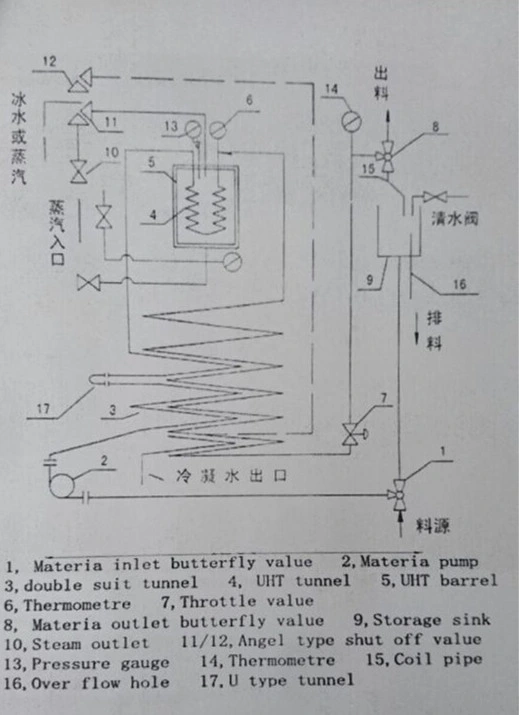 Milk Uht Sterilizer Flash Sterilizer Juice Sterilizer Coil Pipe Sterilizer