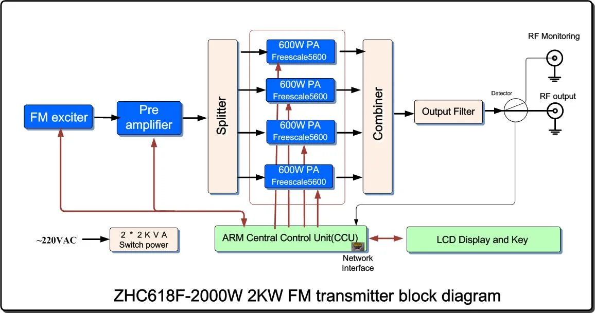 Transmisor de radiodifusión estéreo FM de 2000W