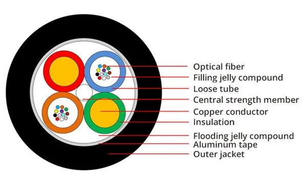 Optical Fiber Composite Hybrid Copper Wire Electric Cable