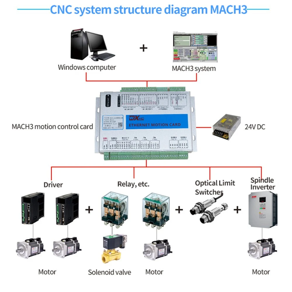 MK3-Et 3 Axis Motion Control Card Mach3 System Ethernet Breakout Board