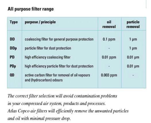 Filtres à air comprimé Atlas Copco série QD et haute pression types