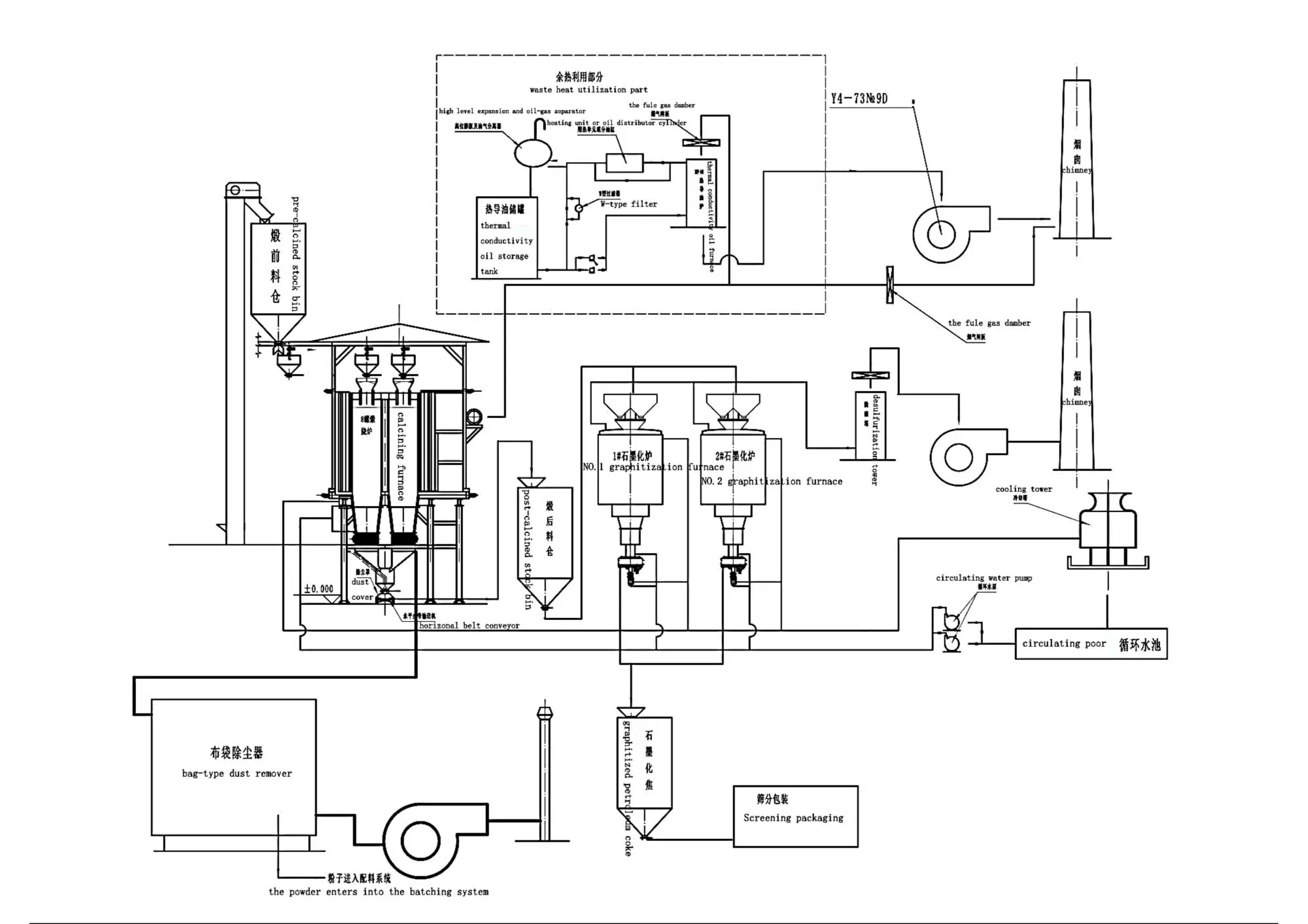 Establecimiento profesional de la línea de producción de Graphitizacion continua Fabricación de Productos de grafito Carburante