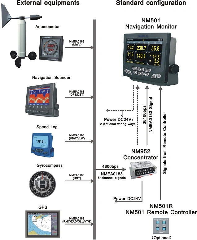 Monitor de la profundidad de navegación GPS de viento/// La partida/Velocidad repetidor combinado