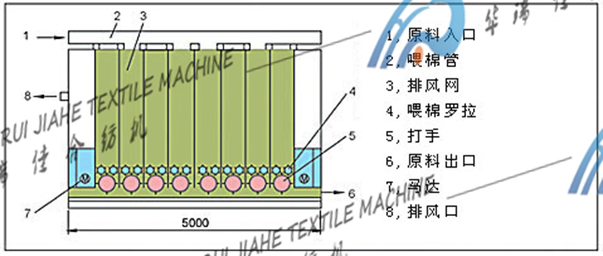 Automatic Power Blender Mixer Machine (yarn spinning machine) , Fiber Mixer, Fiber Blending Machine Automatic Cotton Fibre Mixing Box with Cheap Price