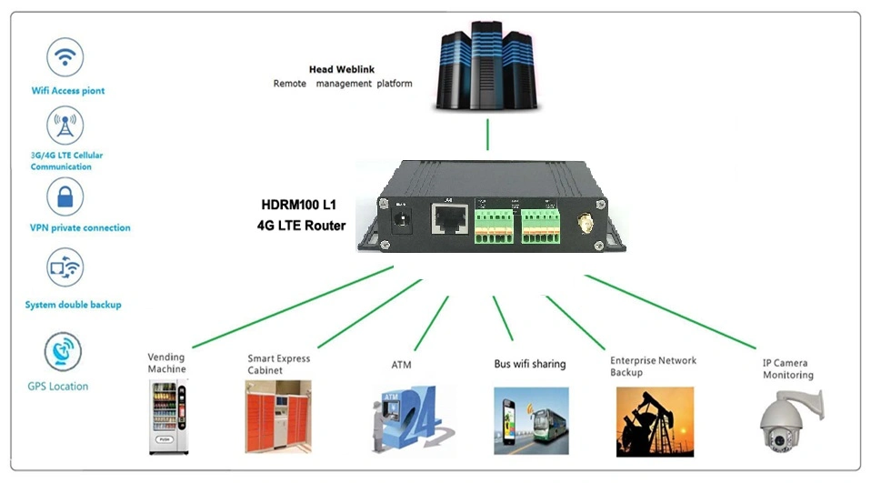 Router módem WiFi industrial M2m 4G LTE con RS485 puertos 1/RS485, 1 puertos RS232