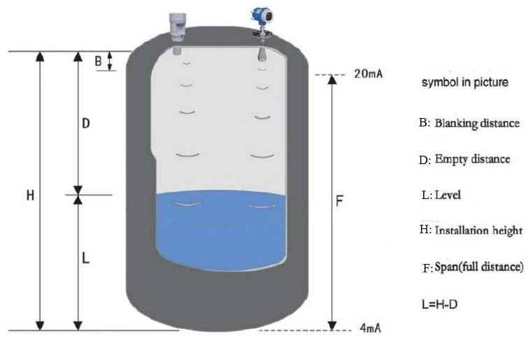 0.5% -1.0% Accuracy High Pressure Ultrasonic Level Sensor RS232