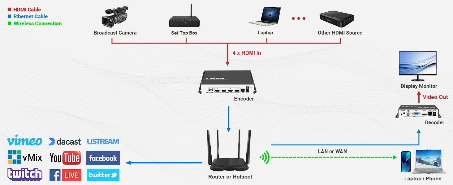 Custom 4K 4 Channels H. 265 H. 264 HDMI IP Video Streaming Encoder