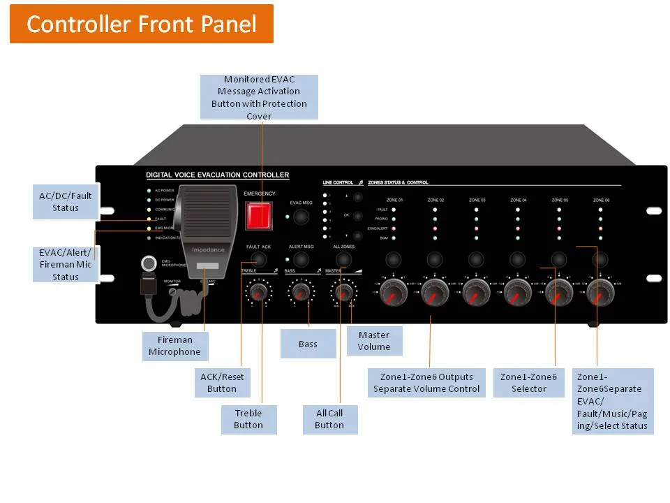 Routeur de zone standard en54 500W amplificateur classe d'alarme système EVAC FR5500et