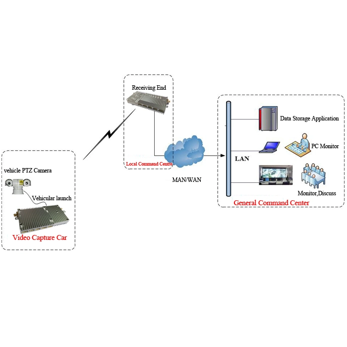 TDD-OFDM لاسلكي NLOS مسافة نقل تبلغ 30 كم تاريخ تدفق الصورة Minitnitmitter النظام