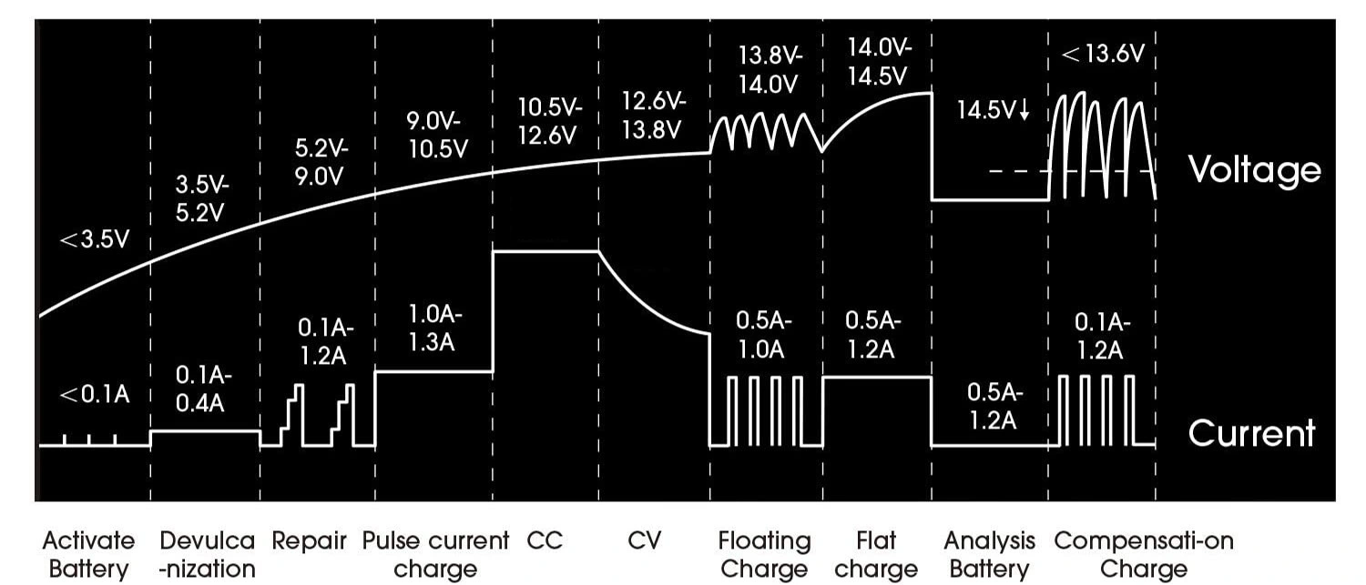 Bateria de lítio de 6 V/12 V, 2 AMP/bateria de chumbo-ácido, totalmente automática, carregador de bateria inteligente LCD