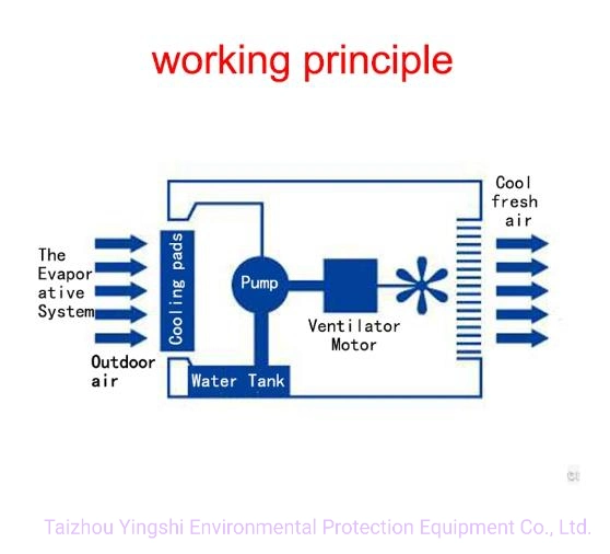 18000m3/H, 20000CMH, 1.1kw, de 1,5 Kw, El Desierto del enfriador de aire Industrial evaporatorio portátil, el nuevo refrigerador de agua