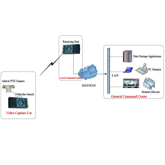 Tdd-Ofdm Wireless Nlos 50km Transmission Distance Date Image Stream Minitransmitter System