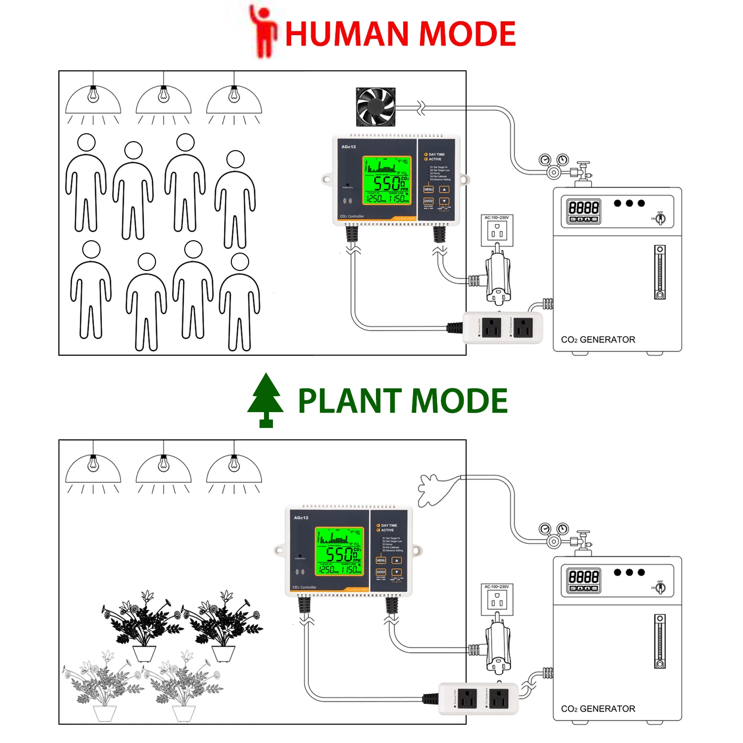 Equipamento de crescimento para interiores Carbon Dioxide Auto dia e noite fácil Utilize