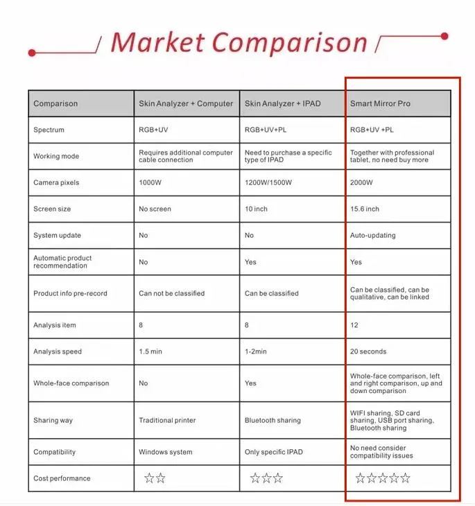 Portable Skin Detector Digital Analyzer Skin Magic Mirror with Enhanced ISP Algorithmswifi Sharing