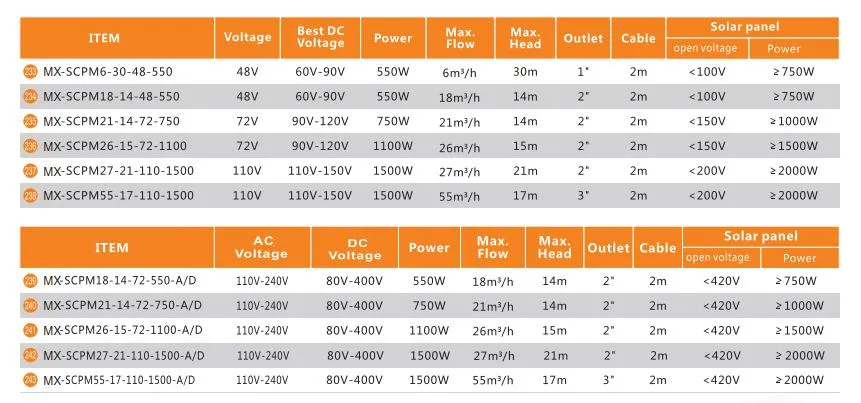 Battery Electric DC/AC Energy-Saving Surface Centrifugal Solar Water Pumps with MPPT Agriculture