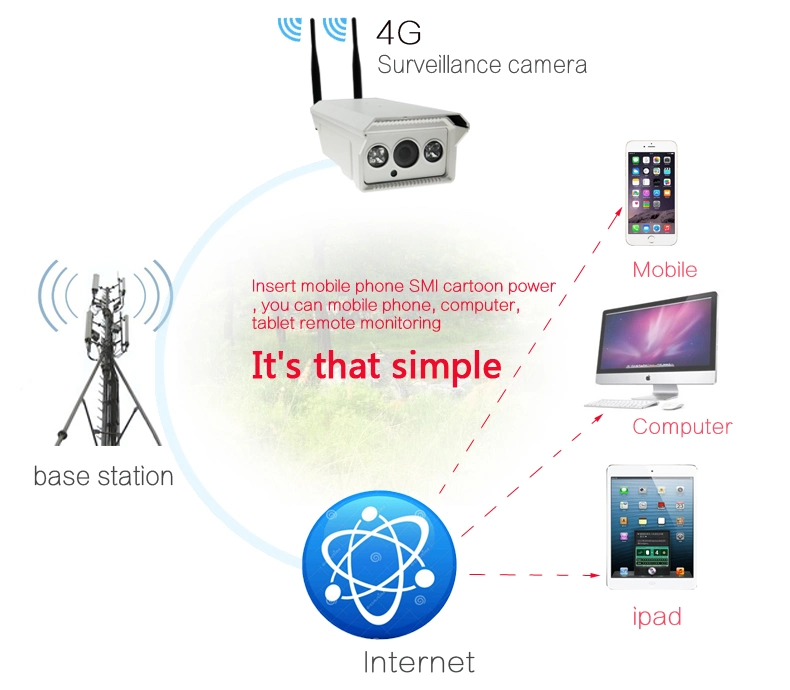 960p HD CCTV 4G IP-Kamera mit Unterstützung 128GB TF Videoaufzeichnung und Fernansicht auf dem Mobiltelefon oder Computer