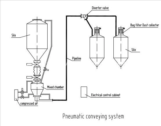 Pneumatic Conveying System for Powder Vacuum Conveyor